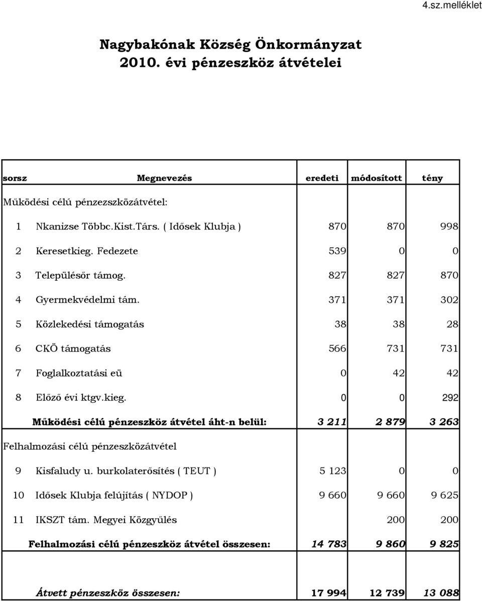 371 371 302 5 Közlekedési támogatás 38 38 28 6 CKÖ támogatás 566 731 731 7 Foglalkoztatási eü 0 42 42 8 Elızı évi ktgv.kieg.