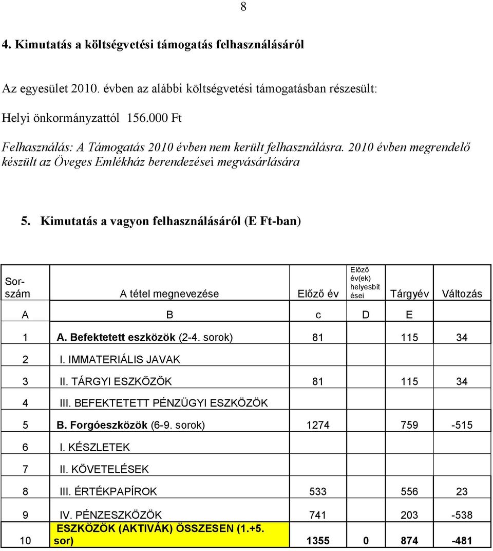 Kimutatás a vagyon felhasználásáról (E Ft-ban) Sorszám A tétel megnevezése Előző év Előző év(ek) helyesbít ései Tárgyév Változás A B c D E 1 A. Befektetett eszközök (2-4. sorok) 81 115 34 2 I.