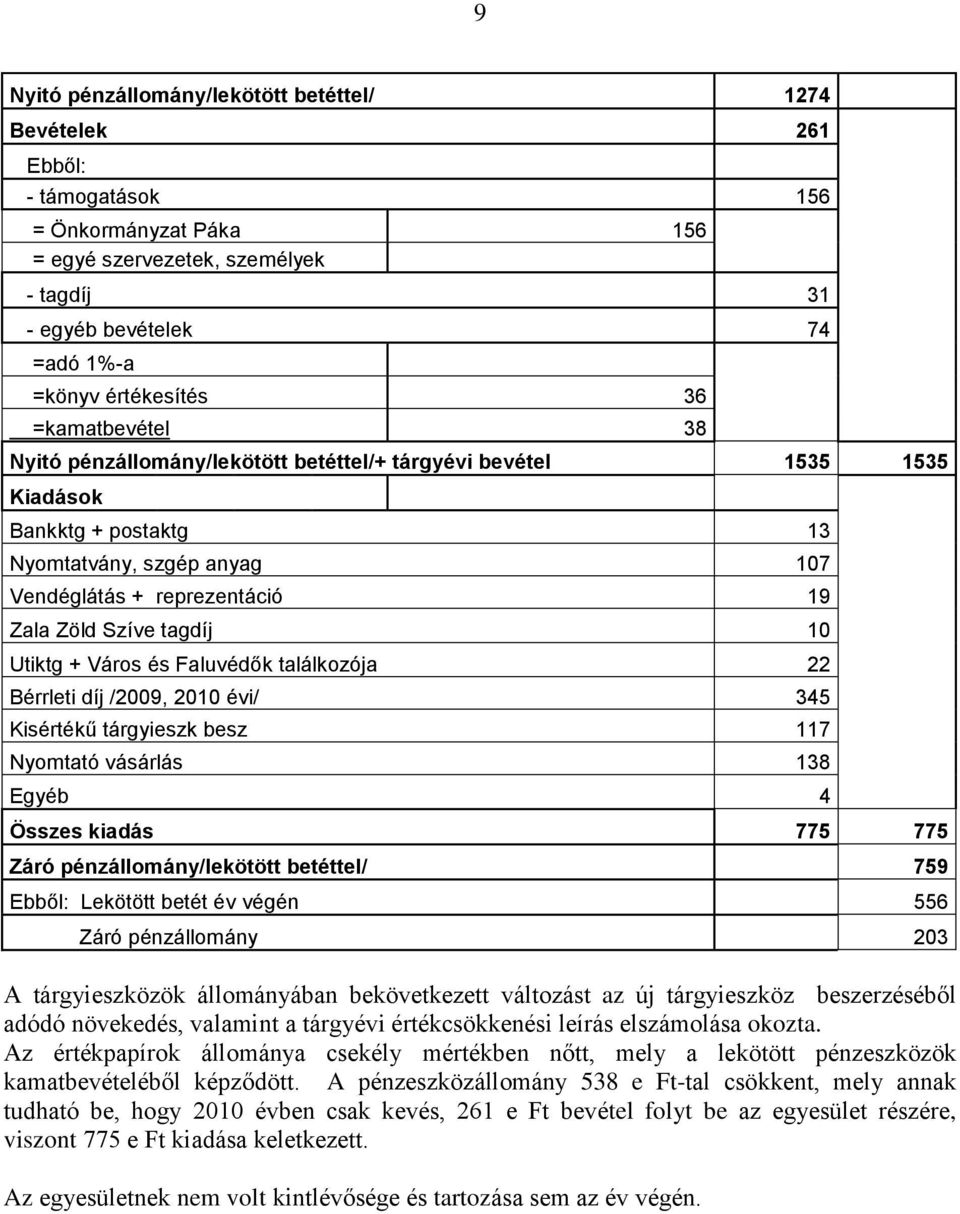 10 Utiktg + Város és Faluvédők találkozója 22 Bérrleti díj /2009, 2010 évi/ 345 Kisértékű tárgyieszk besz 117 Nyomtató vásárlás 138 Egyéb 4 Összes kiadás 775 775 Záró pénzállomány/lekötött betéttel/