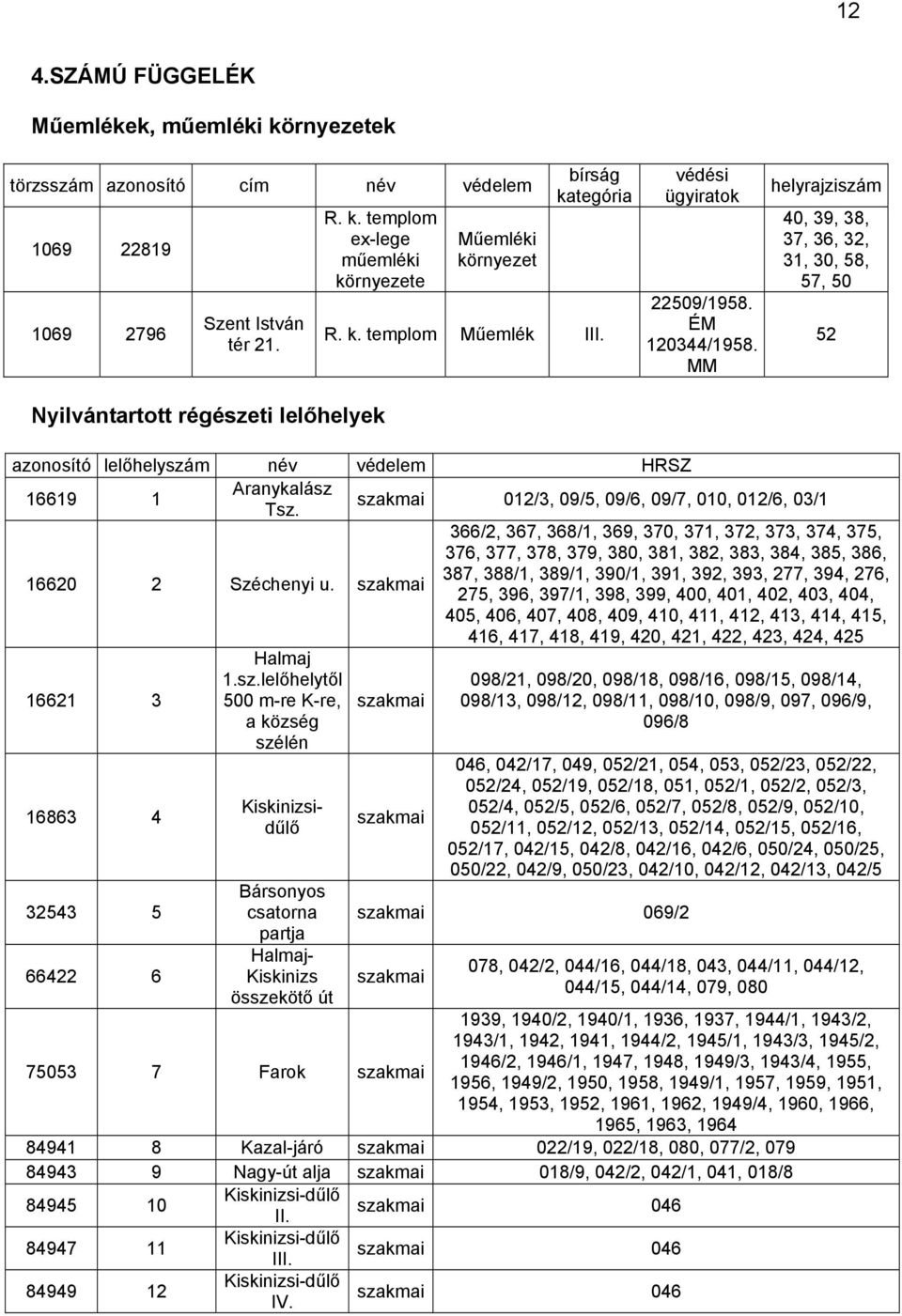 MM helyrajziszám 40, 39, 38, 37, 36, 32, 31, 30, 58, 57, 50 52 azonosító lelőhelyszám név védelem HRSZ Aranykalász 16619 1 Tsz. 16620 2 Széchenyi u. szakmai 16621 3 16863 4 32543 5 66422 6 Halmaj 1.