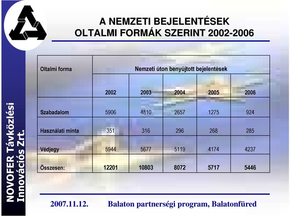 2005 2006 Szabadalom 5906 4810 2657 1275 924 Használati minta 351 316