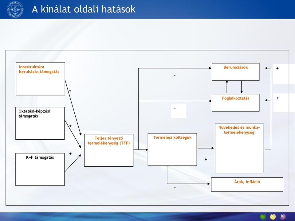 + Teljes tényező terelékenység (TFP) Terelés költségek