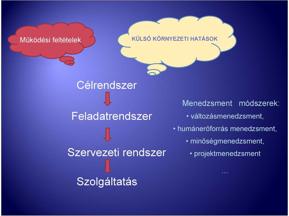 Szolgáltatás Menedzsment módszerek: