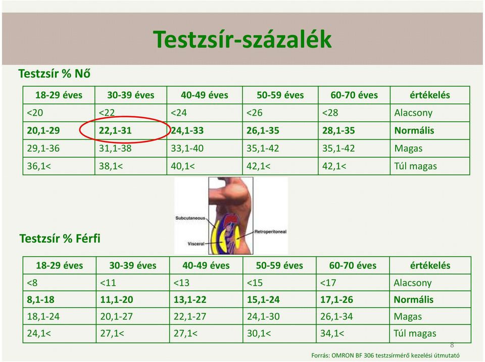 Férfi 18-29 éves 30-39 éves 40-49 éves 50-59 éves 60-70 éves értékelés <8 <11 <13 <15 <17 Alacsony 8,1-18 11,1-20 13,1-22 15,1-24 17,1-26