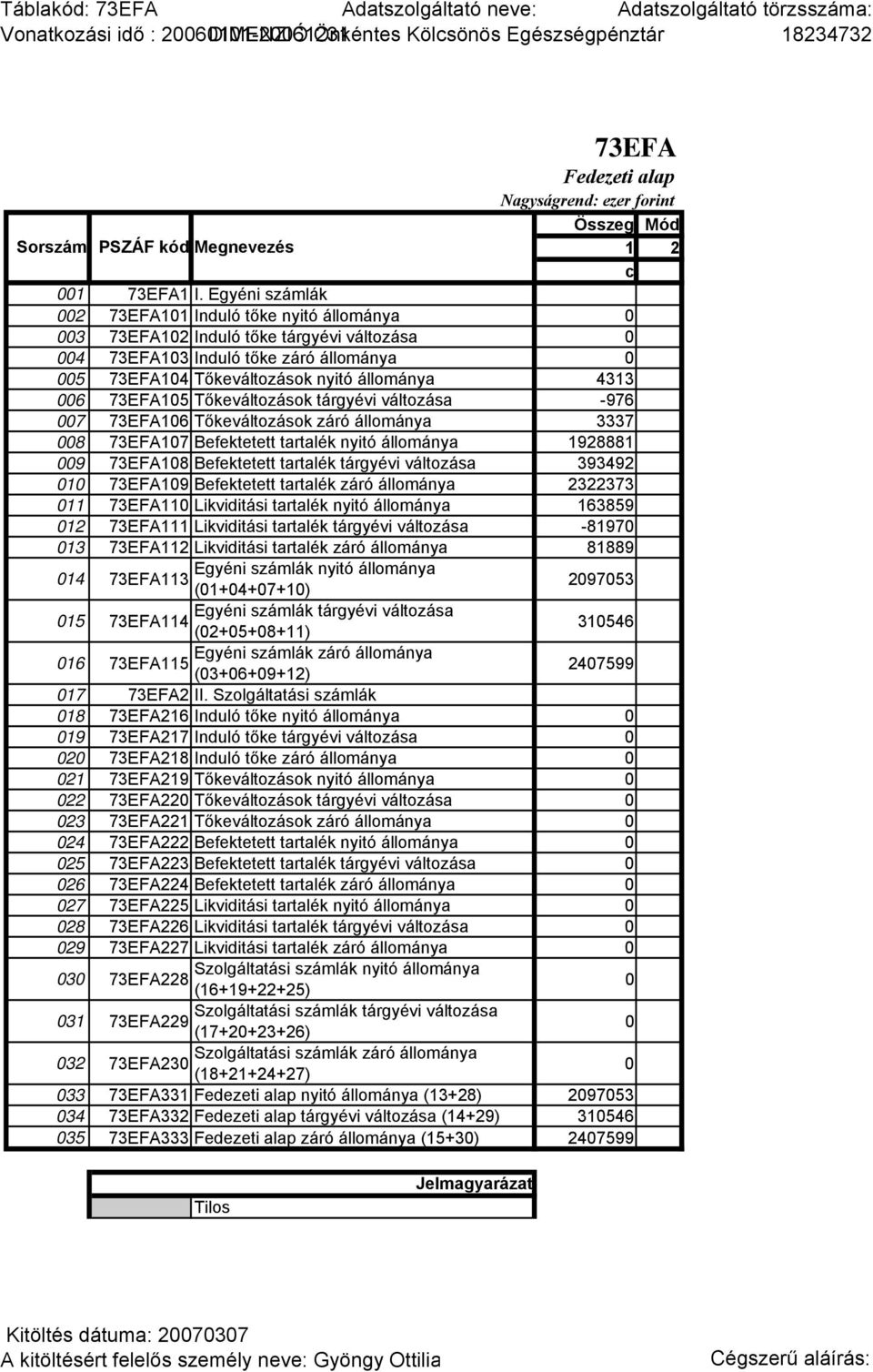 73EFA105 Tőkeváltozások tárgyévi változása -976 007 73EFA106 Tőkeváltozások záró állománya 3337 008 73EFA107 Befektetett tartalék nyitó állománya 1928881 009 73EFA108 Befektetett tartalék tárgyévi