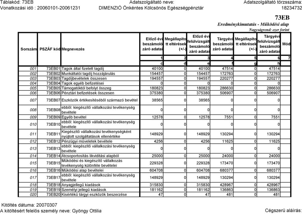 összeg 180823 0 180823 286630 0 286630 006 73EB06 tári befizetések összesen 375380 0 375380 506907 0 506907 007 73EB07 Eszközök értékesítéséből származó bevétel 38565 0 38565 0 0 0 ebből: kiegészítő