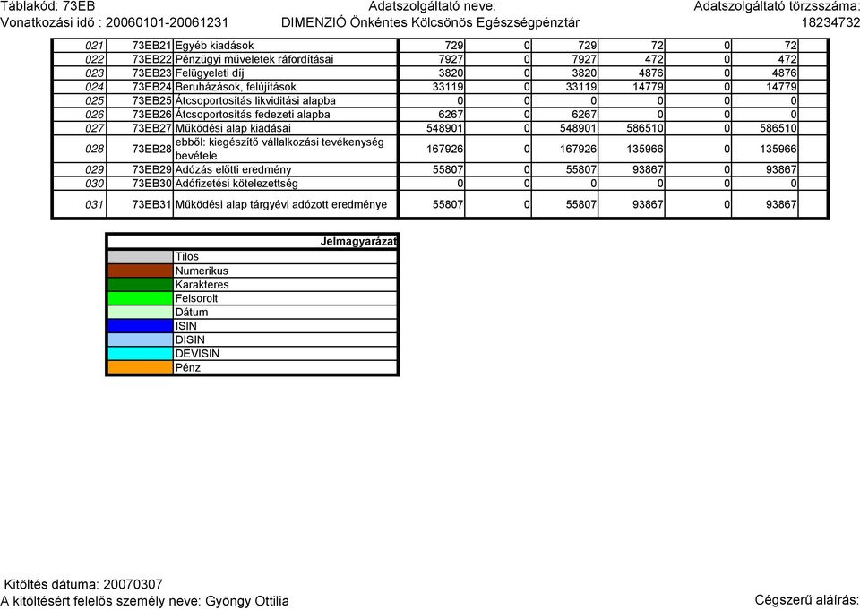 0 027 73EB27 Működési alap kiadásai 548901 0 548901 586510 0 586510 028 ebből: kiegészítő vállalkozási tevékenység 73EB28 bevétele 167926 0 167926 135966 0 135966 029 73EB29