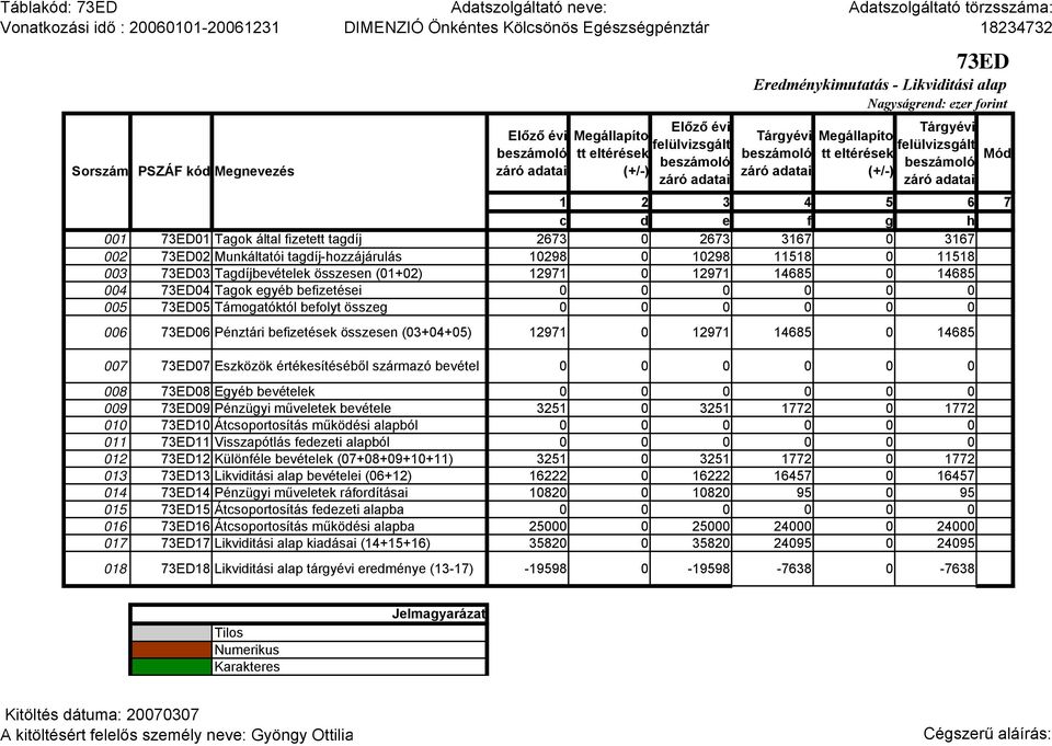 összeg 0 0 0 0 0 0 006 73ED06 tári befizetések összesen (03+04+05) 12971 0 12971 14685 0 14685 007 73ED07 Eszközök értékesítéséből származó bevétel 0 0 0 0 0 0 008 73ED08 Egyéb bevételek 0 0 0 0 0 0