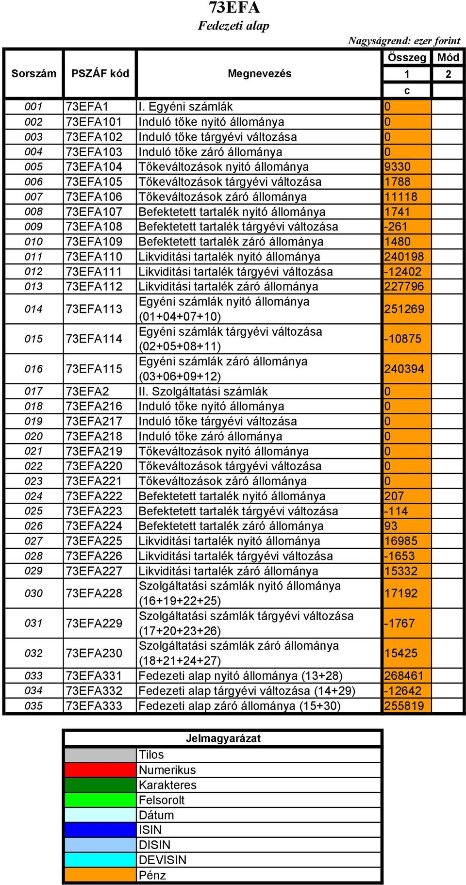 006 73EFA105 Tőkeváltozások tárgyévi változása 1788 007 73EFA106 Tőkeváltozások záró állománya 11118 008 73EFA107 Befektetett tartalék nyitó állománya 1741 009 73EFA108 Befektetett tartalék tárgyévi