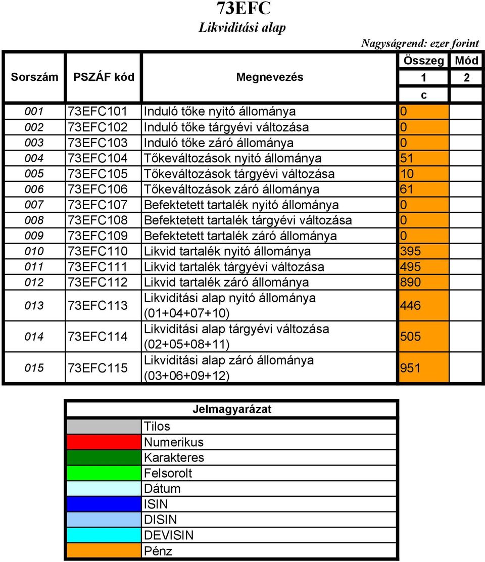 tartalék tárgyévi változása 0 009 73EFC109 Befektetett tartalék záró állománya 0 010 73EFC110 Likvid tartalék nyitó állománya 395 011 73EFC111 Likvid tartalék tárgyévi változása 495 012 73EFC112