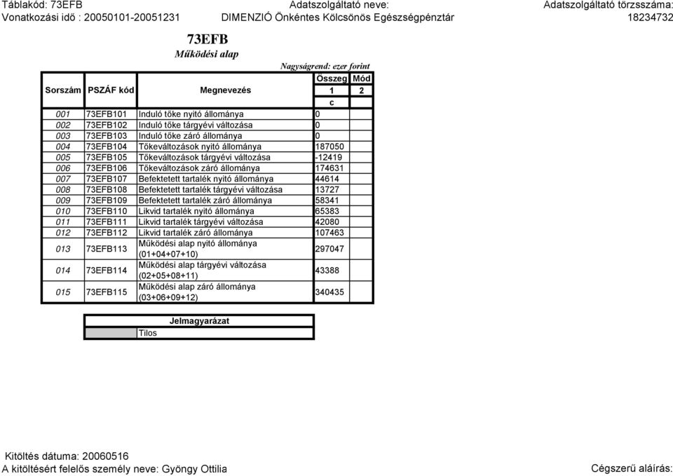 73EFB108 Befektetett tartalék tárgyévi váozása 13727 009 73EFB109 Befektetett tartalék záró állománya 58341 010 73EFB110 Likvid tartalék nyitó állománya 65383 011 73EFB111 Likvid tartalék tárgyévi