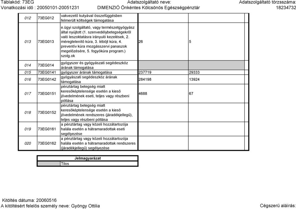 ok 26 5 014 73EG014 gyógyszer és gyógyászati segédeszköz árának támogatása 015 73EG0141 gyógyszer árának támogatása 237719 29333 016 73EG0142 gyógyászati segédeszköz árának támogatása 284198 13924