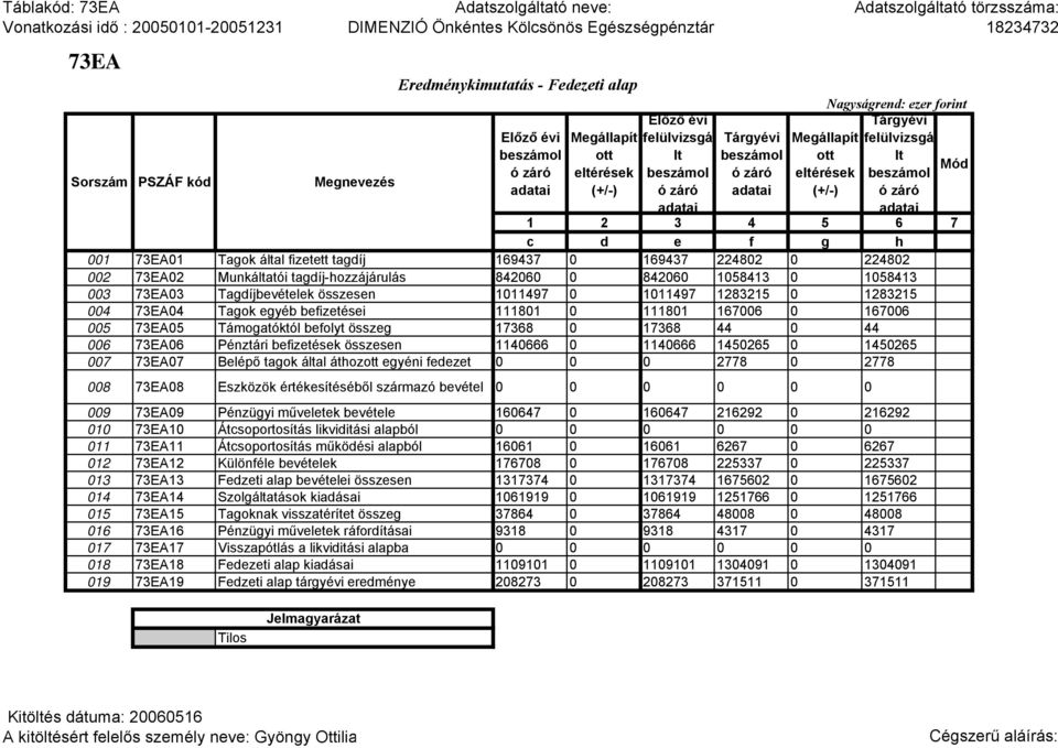 befolyt összeg 17368 0 17368 44 0 44 006 73EA06 Pénztári befizetések összesen 1140666 0 1140666 1450265 0 1450265 007 73EA07 Belépő tagok áal áthoz egyéni fedezet 0 0 0 2778 0 2778 008 73EA08