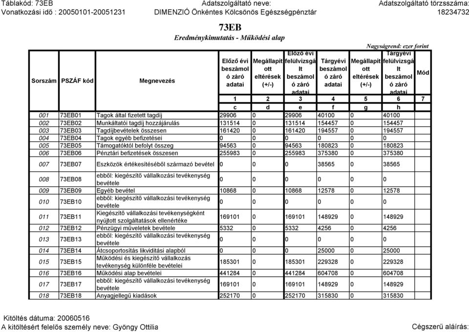 180823 006 73EB06 Pénztári befizetések összesen 255983 0 255983 375380 0 375380 007 73EB07 Eszközök értékesítéséből származó bevétel 0 0 0 38565 0 38565 008 73EB08 ebből: kiegészítő vállalkozási