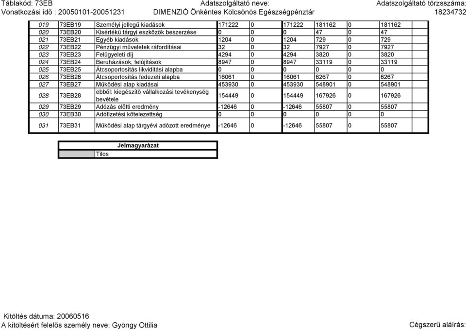 likviditási alapba 0 0 0 0 0 0 026 73EB26 Átcsoportosítás fedezeti alapba 16061 0 16061 6267 0 6267 027 73EB27 Működési alap kiadásai 453930 0 453930 548901 0 548901 028 73EB28 ebből: kiegészítő