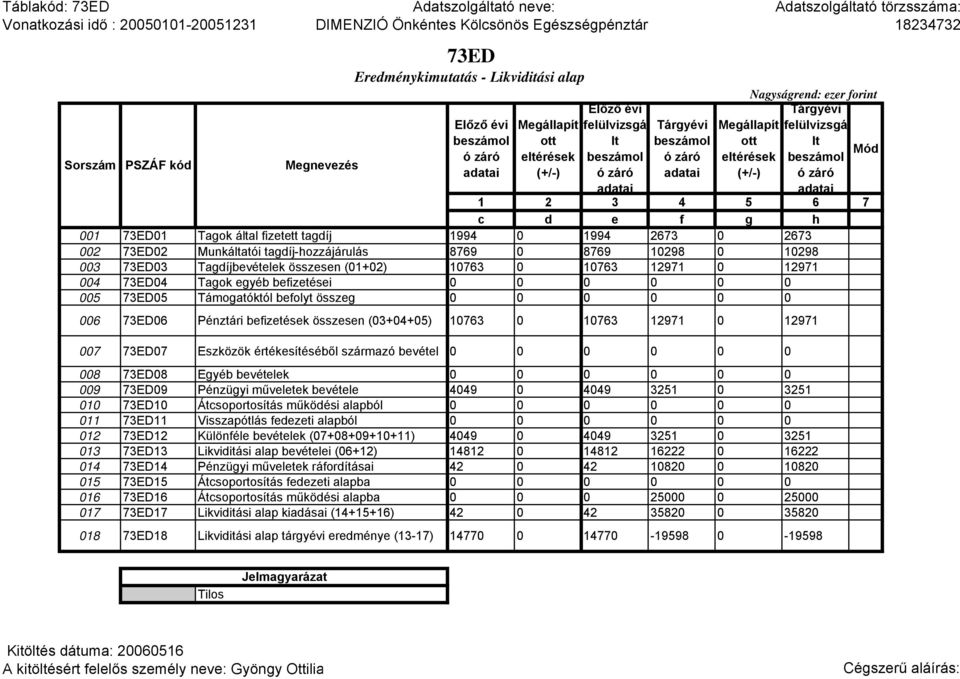 Pénztári befizetések összesen (03+04+05) 10763 0 10763 12971 0 12971 007 73ED07 Eszközök értékesítéséből származó bevétel 0 0 0 0 0 0 008 73ED08 Egyéb bevételek 0 0 0 0 0 0 009 73ED09 Pénzügyi