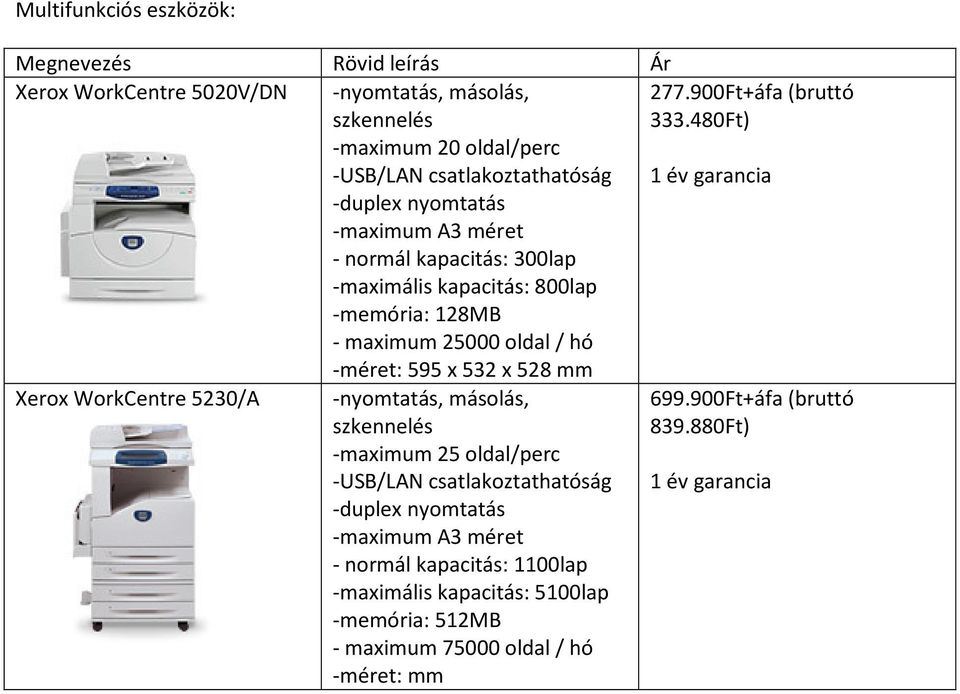 WorkCentre 5230/A -nyomtatás, másolás, szkennelés -maximum 25 oldal/perc -USB/LAN csatlakoztathatóság -duplex nyomtatás -maximum A3 méret - normál kapacitás: 1100lap