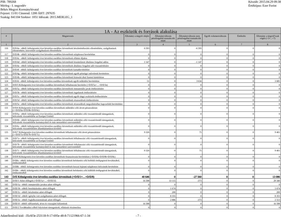 költségvetési évet követően esedékes követelések kiszámlázott általános forgalmi adóra 1 147 0-1 147 0 0 0 120 D/II/4e - ebből: költségvetési évet követően esedékes követelések általános forgalmi adó