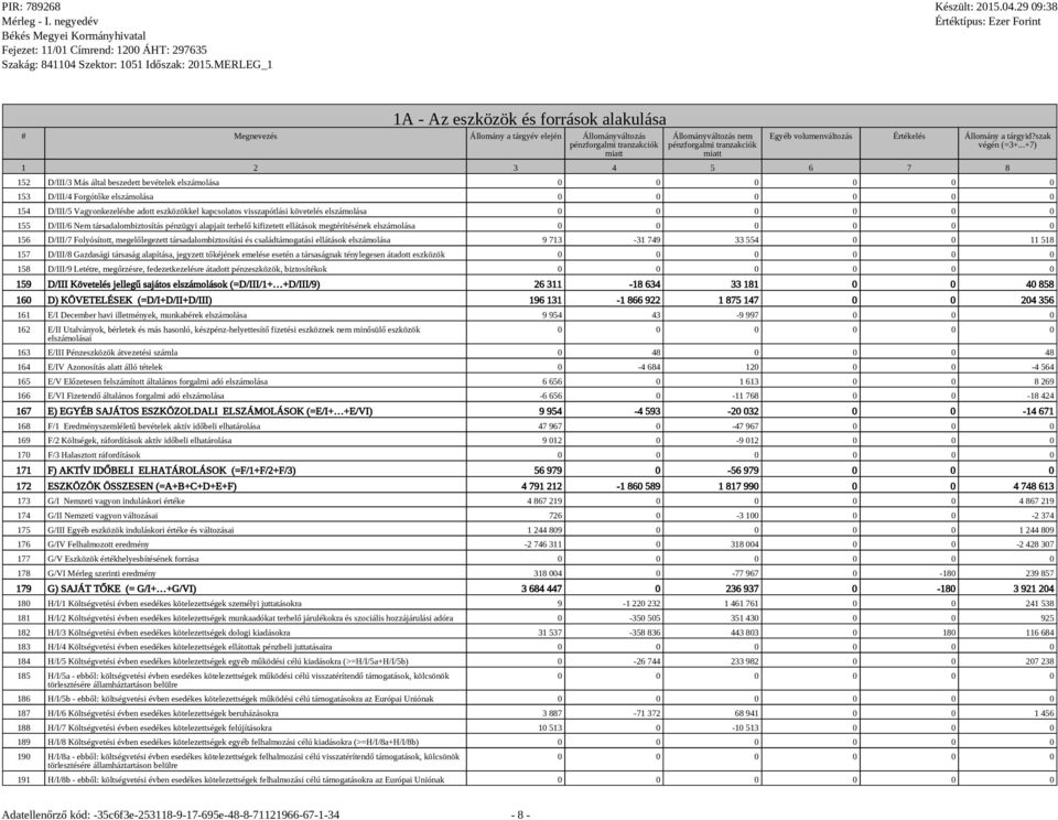 9 713-31 749 33 554 0 0 11 518 157 D/III/8 Gazdasági társaság alapítása, jegyzett tőkéjének emelése esetén a társaságnak ténylegesen átadott eszközök 158 D/III/9 Letétre, megőrzésre, fedezetkezelésre