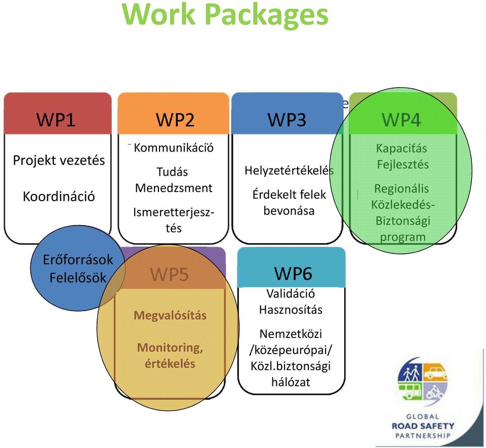 Fejlesztés Regionális Közlekedés- Biztonsági program Erőforrások Felelősök