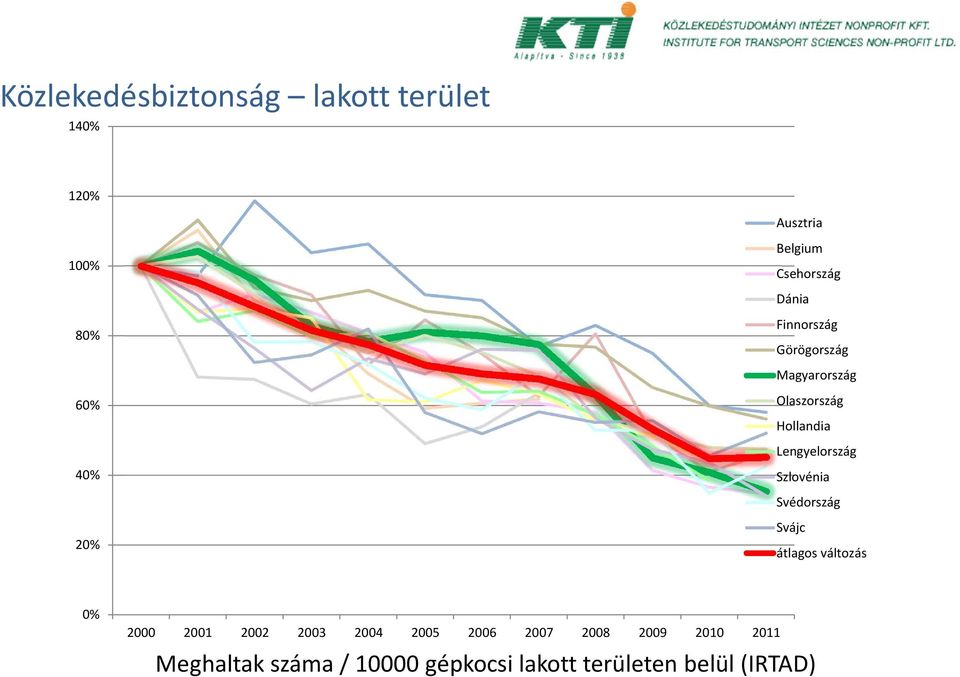 Szlovénia Svédország 20% Svájc átlagos változás 0% 2000 2001 2002 2003 2004 2005 2006