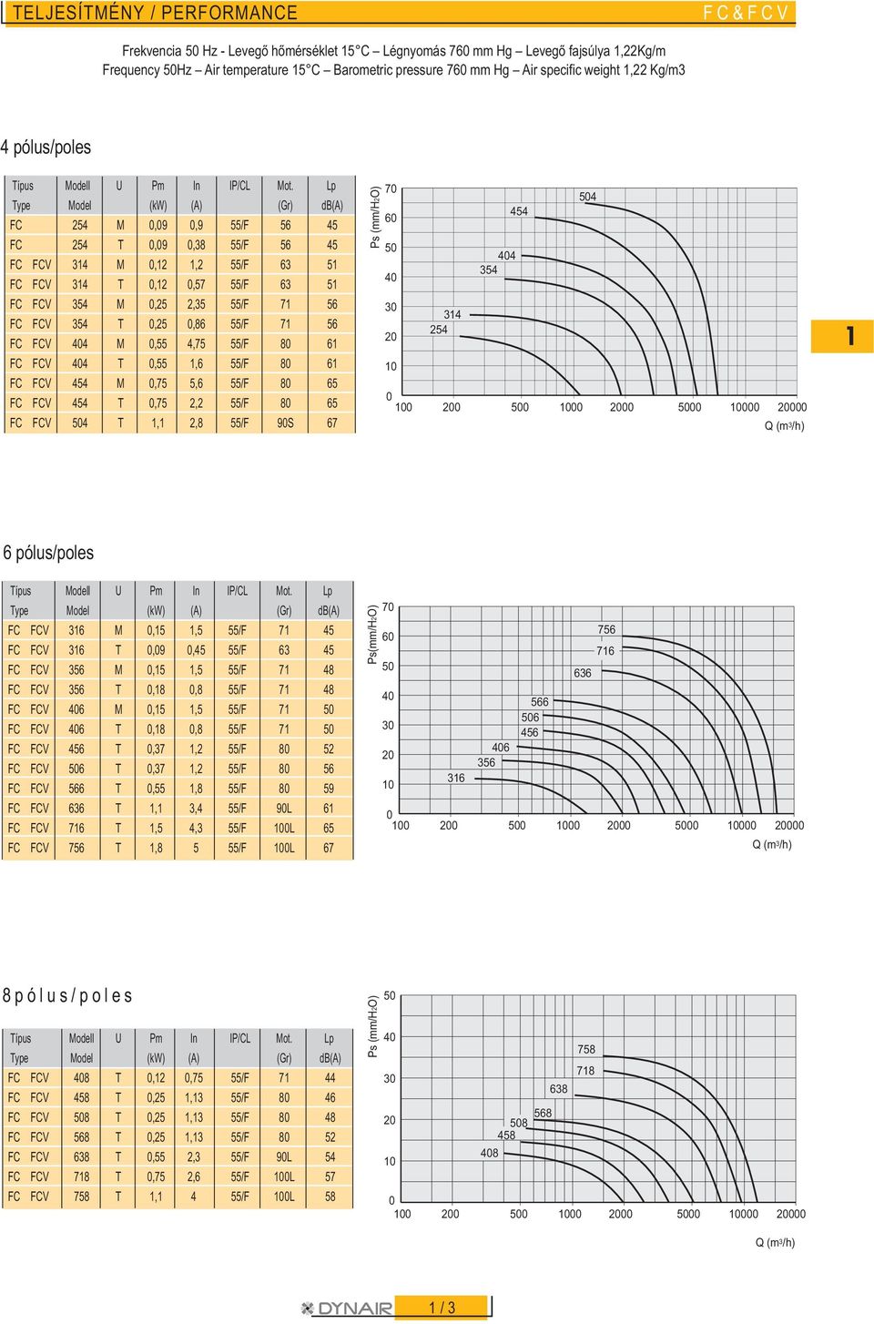 Lp Type Model (kw) (A) (r) d(a) F 254 M,9,9 55/F 56 45 F 254 T,9,38 55/F 56 45 F FV 314 M,12 1,2 55/F 63 51 F FV 314 T,12,57 55/F 63 51 F FV 354 M,25 2,35 55/F 71 56 F FV 354 T,25,86 55/F 71 56 F FV