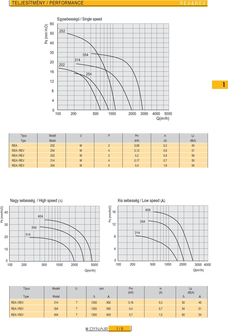 sebesség / High speed (D) Kis sebesség / Low speed ( ) Ps (mm/h2o) 3 2 4 354 314 Ps (mm/h2o) 16 12 8 4 354 314 1 4 2 2 Q(m 3 /h) 2 2 3 Q(m 3
