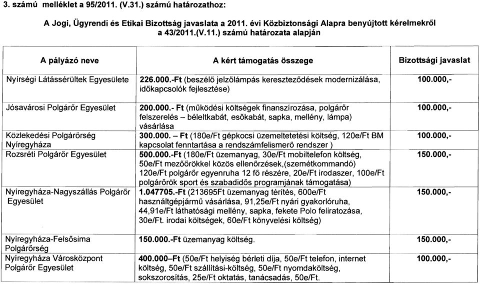 000, felszerelés - béleltkabát, esőkabát, sapka, mellény, lámpa) vásárlása Közlekedési Polgárőrség 300.000. - Ft (180e/Ft gépkocsi üzemeltetetési költség, 120e/Ft BM 100.