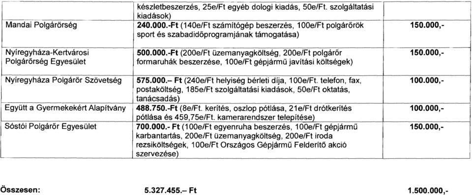 Nyí regyháza-kertvárosi I Polgárőrség Egyesület 500.000.-Ft (200e/Ft üzemanyagköltség, 200e/Ft polgárőr formaruhák beszerzése, 100e/Ft gépjármű javítási költségek) 150.