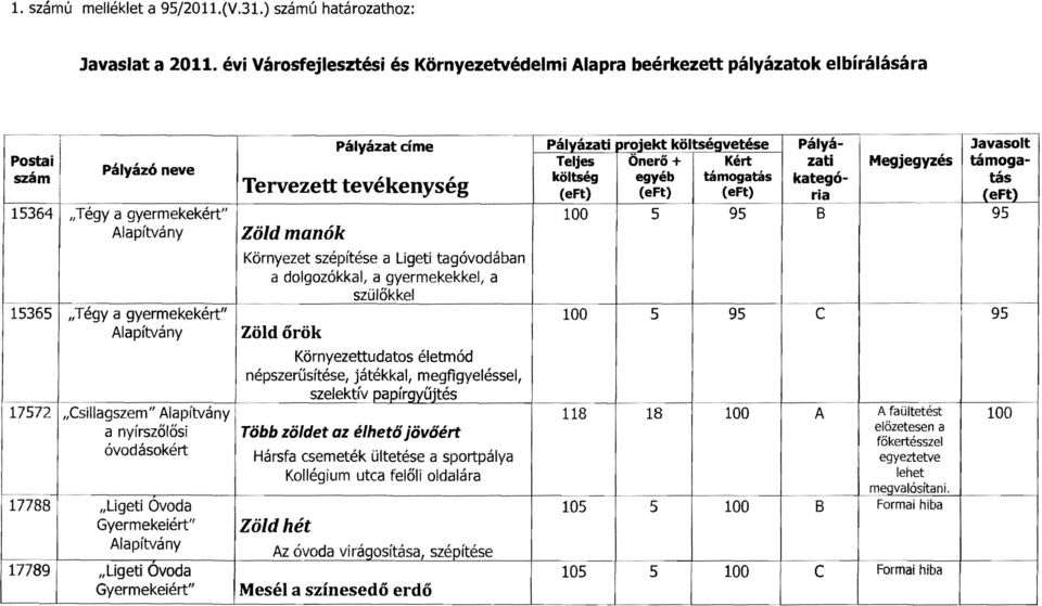 Megjegyzés kőltség egyéb támogatás kategó- (eft) (eft) (eft) ria ~~~~~~~ Tervezett tevékenység 15364 "Tégy a gyermekekért" 100 5 95 B Alapítvány Zöld manók Környezet szépítése a Ligeti tagóvodában a