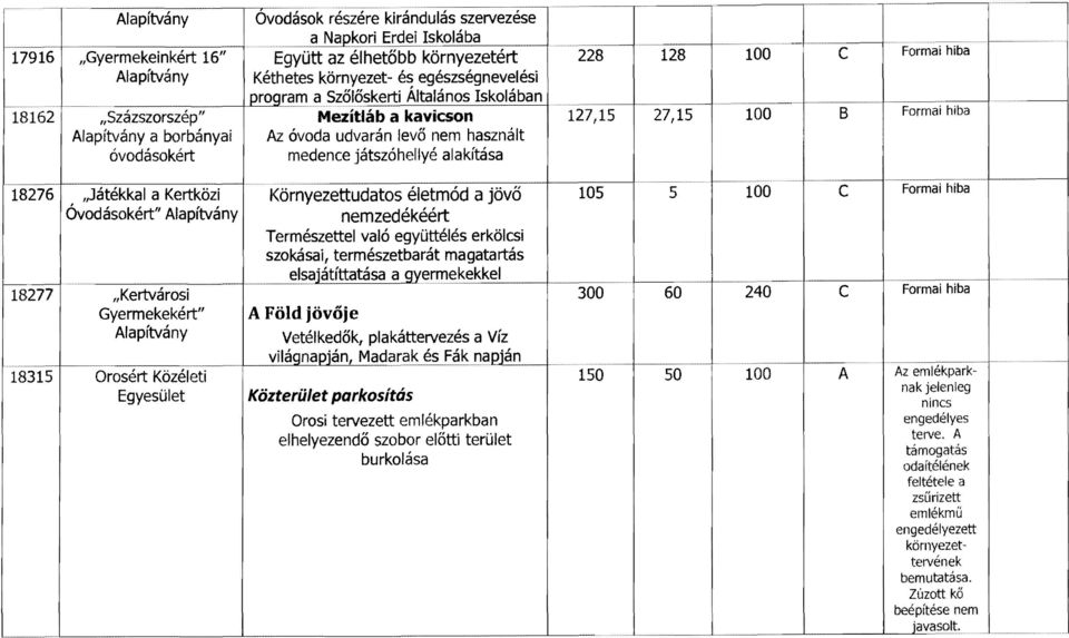 ------ Alapítvány Ovodások részére kirándulás szervezése a Napkori Erdei Iskolába 17916 "Gyermekeinkért 16" Együtt az élhetöbb környezetért 228 128 100 C Formai hiba Alapítvány Kéthetes környezet- és