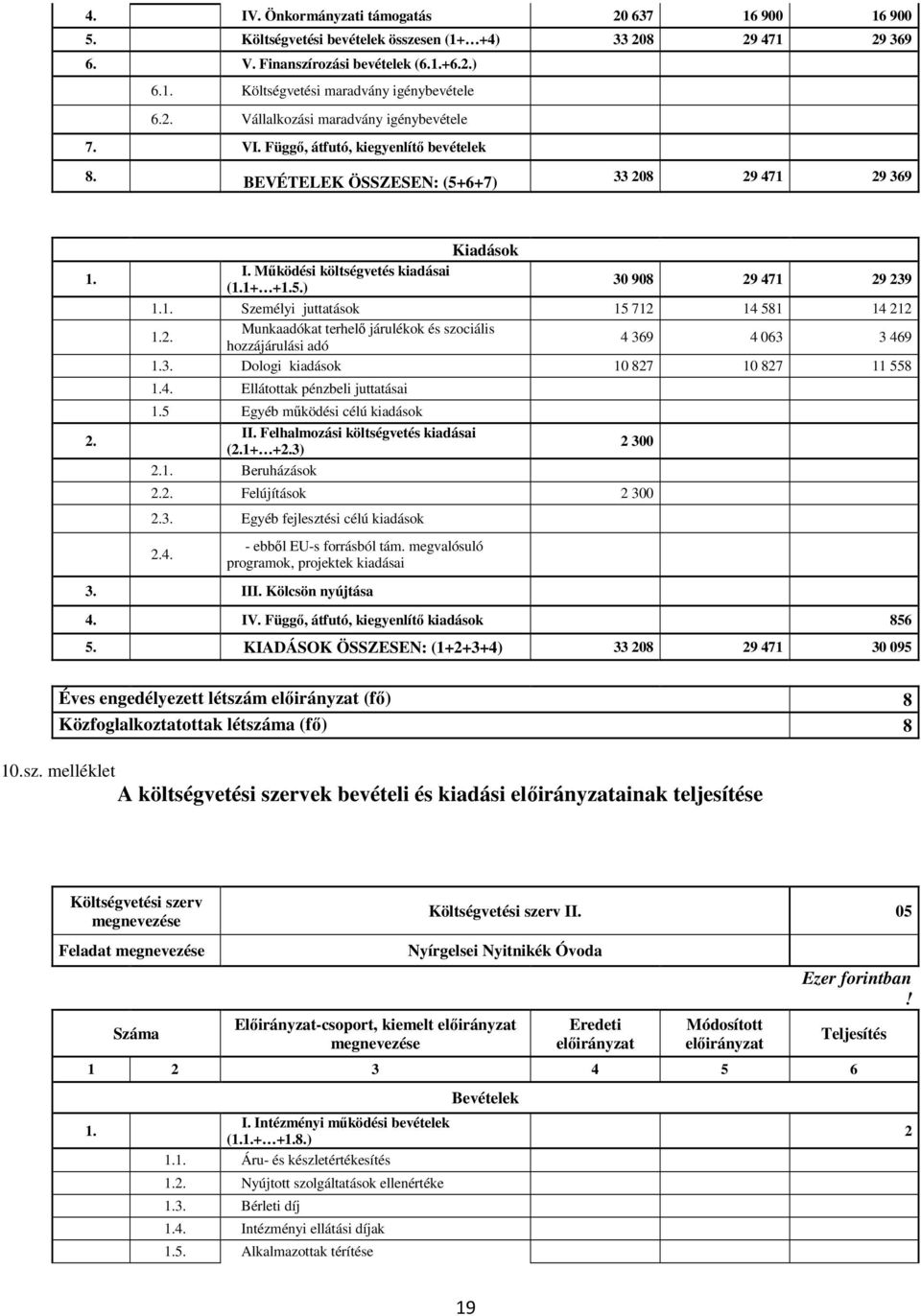 1. Személyi juttatások 15 712 14 581 14 212 1.2. Munkaadókat terhelő járulékok és szociális hozzájárulási adó 4 369 4 063 3 469 1.3. Dologi kiadások 10 827 10 827 11 558 1.4. Ellátottak pénzbeli juttatásai 1.