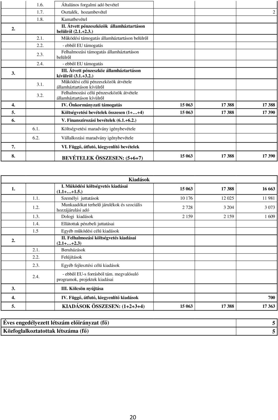 +3.2.) 3.1. Működési célú pénzeszközök átvétele államháztartáson kívülről 3.2. Felhalmozási célú pénzeszközök átvétele államháztartáson kívülről 4. IV. Önkormányzati támogatás 15 063 17 388 17 388 5.