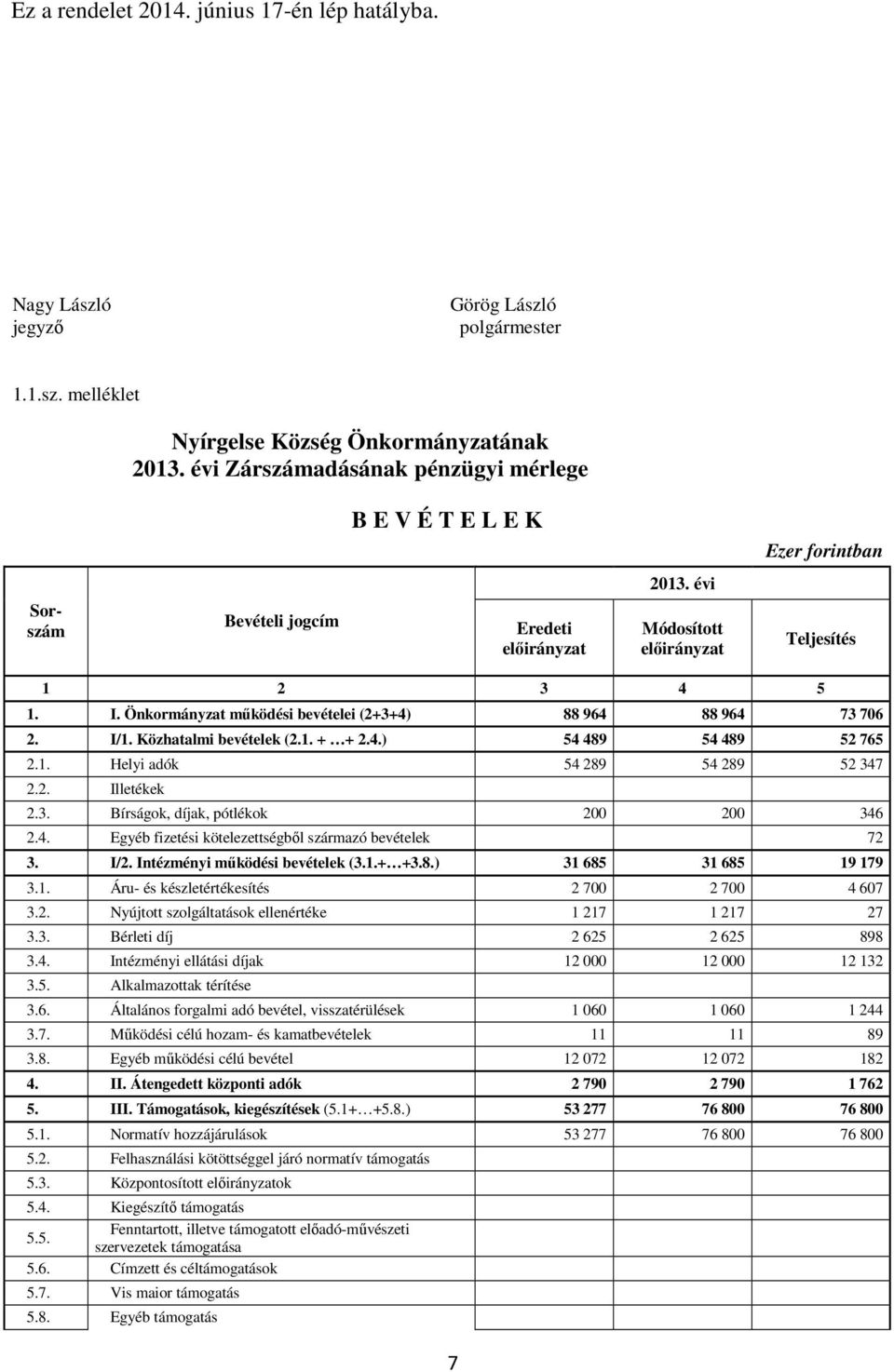 Önkormányzat működési bevételei (2+3+4) 88 964 88 964 73 706 2. I/1. Közhatalmi bevételek (2.1. + + 2.4.) 54 489 54 489 52 765 2.1. Helyi adók 54 289 54 289 52 347 2.2. Illetékek 2.3. Bírságok, díjak, pótlékok 200 200 346 2.