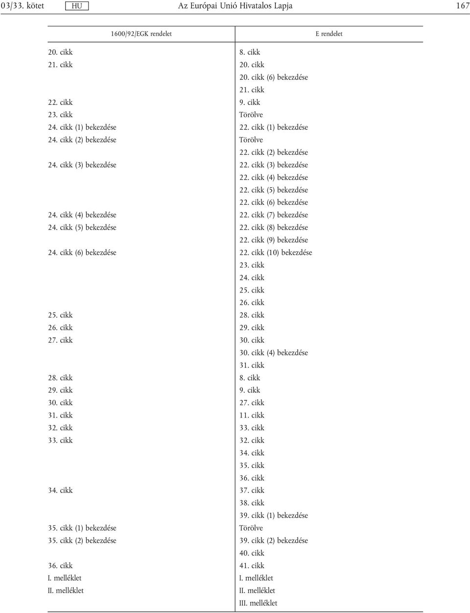 cikk (5) bekezdése 22. cikk (8) bekezdése 22. cikk (9) bekezdése 24. cikk (6) bekezdése 22. cikk (10) bekezdése 23. cikk 24. cikk 25. cikk 26. cikk 25. cikk 28. cikk 26. cikk 29. cikk 27. cikk 30.