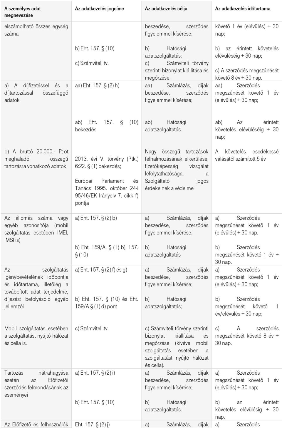 ab) Az érintett követelés elévüléséig + 30 nap; b) A bruttó 20.000,- Ft-ot meghaladó összegű tartozásra vonatkozó adatok 2013. évi V. törvény (Ptk.) 6:22.