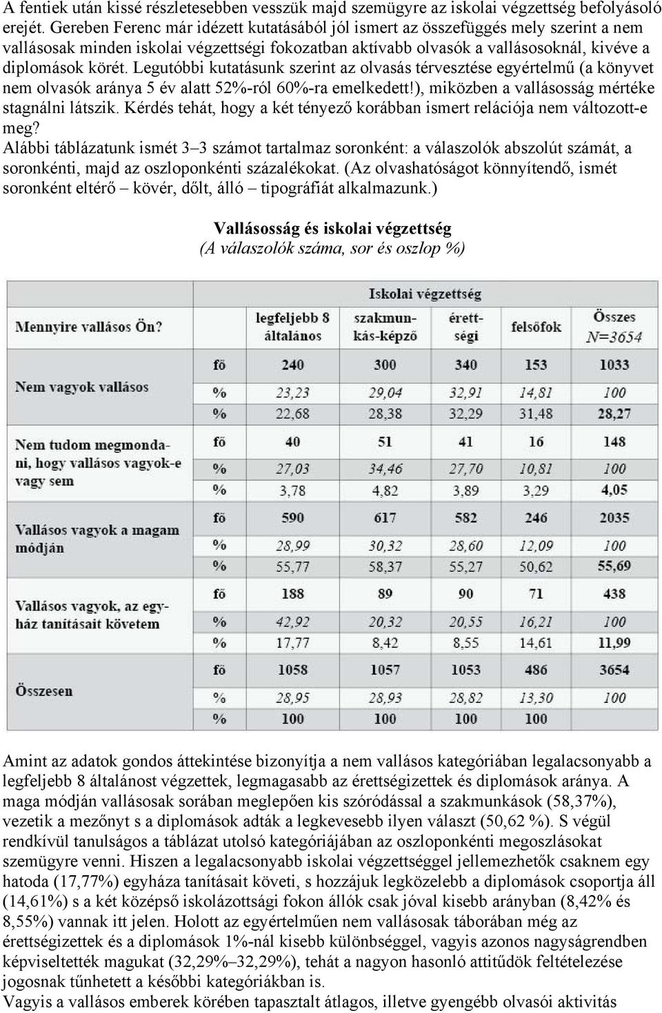 Legutóbbi kutatásunk szerint az olvasás térvesztése egyértelmű (a könyvet nem olvasók aránya 5 év alatt 52%-ról 60%-ra emelkedett!), miközben a vallásosság mértéke stagnálni látszik.