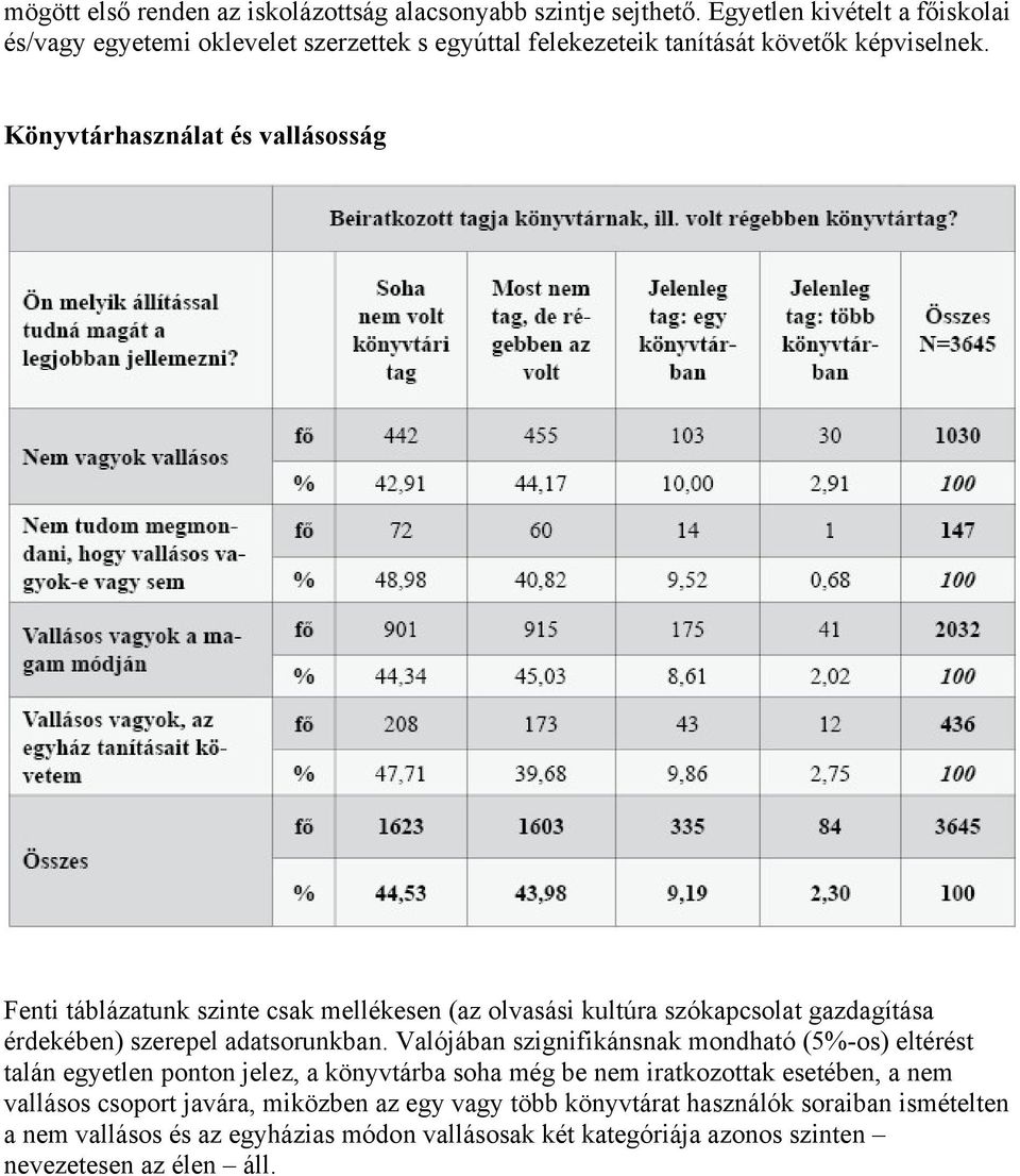 Könyvtárhasználat és vallásosság Fenti táblázatunk szinte csak mellékesen (az olvasási kultúra szókapcsolat gazdagítása érdekében) szerepel adatsorunkban.