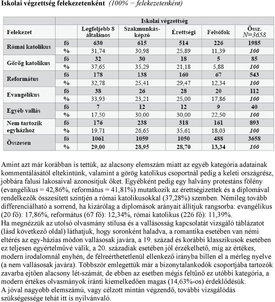 Egyébként pedig egy halvány protestáns fölény (evangélikus = 42,86%, református = 41,81%) mutatkozik az érettségizettek és a diplomával rendelkezők összesített szintjén a római katolikusokkal