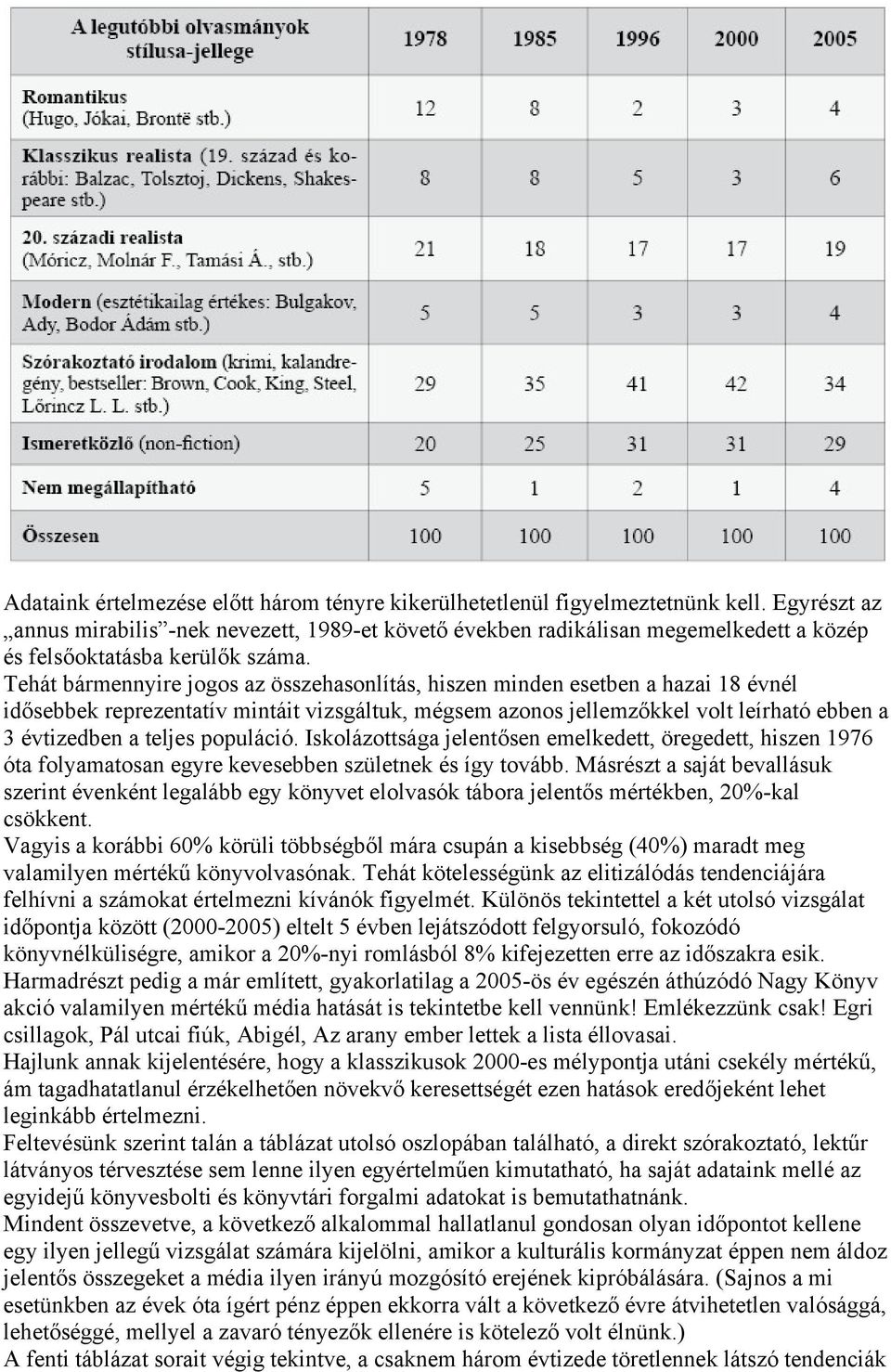Tehát bármennyire jogos az összehasonlítás, hiszen minden esetben a hazai 18 évnél idősebbek reprezentatív mintáit vizsgáltuk, mégsem azonos jellemzőkkel volt leírható ebben a 3 évtizedben a teljes
