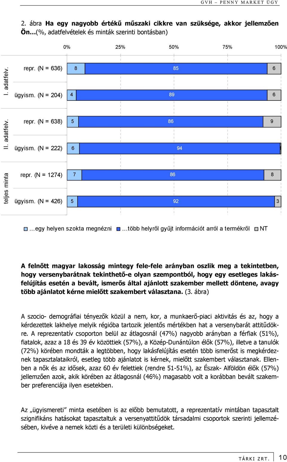 (N = 426) 5 7 86 92 8 3 egy helyen szokta megnézni több helyről gyűjt információt arról a termékről NT A felnőtt magyar lakosság mintegy fele-fele arányban oszlik meg a tekintetben, hogy