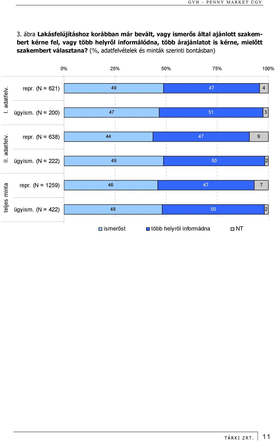 (%, adatfelvételek és minták szerinti bontásban) 0% 25% 50% 75% 100% I. adatfelv. repr. (N = 621) ügyism.