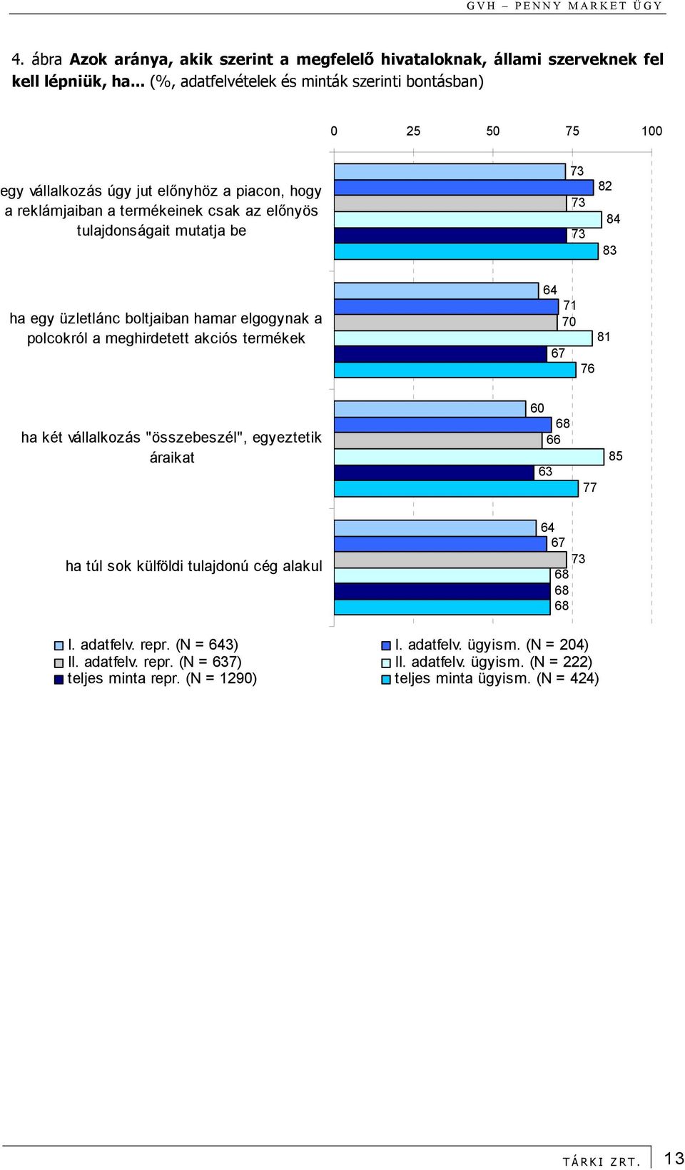 be 73 73 73 82 84 83 ha egy üzletlánc boltjaiban hamar elgogynak a polcokról a meghirdetett akciós termékek 64 71 70 81 67 76 ha két vállalkozás "összebeszél", egyeztetik áraikat 60