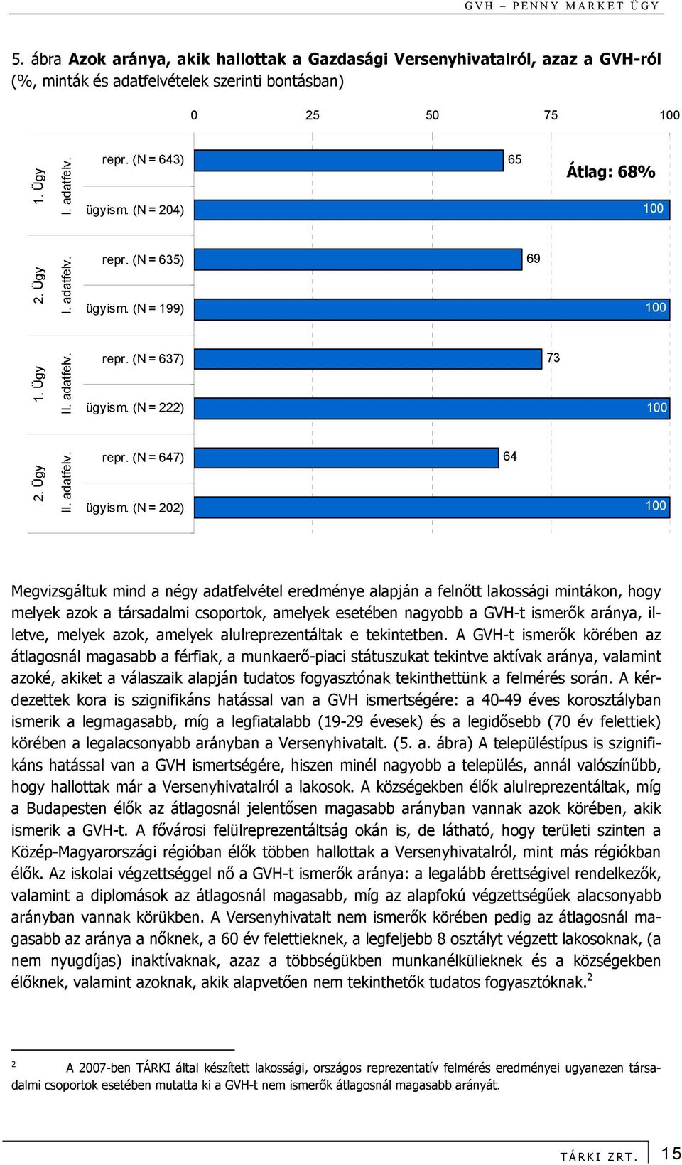 (N = 202) 64 100 Megvizsgáltuk mind a négy adatfelvétel eredménye alapján a felnőtt lakossági mintákon, hogy melyek azok a társadalmi csoportok, amelyek esetében nagyobb a GVH-t ismerők aránya,