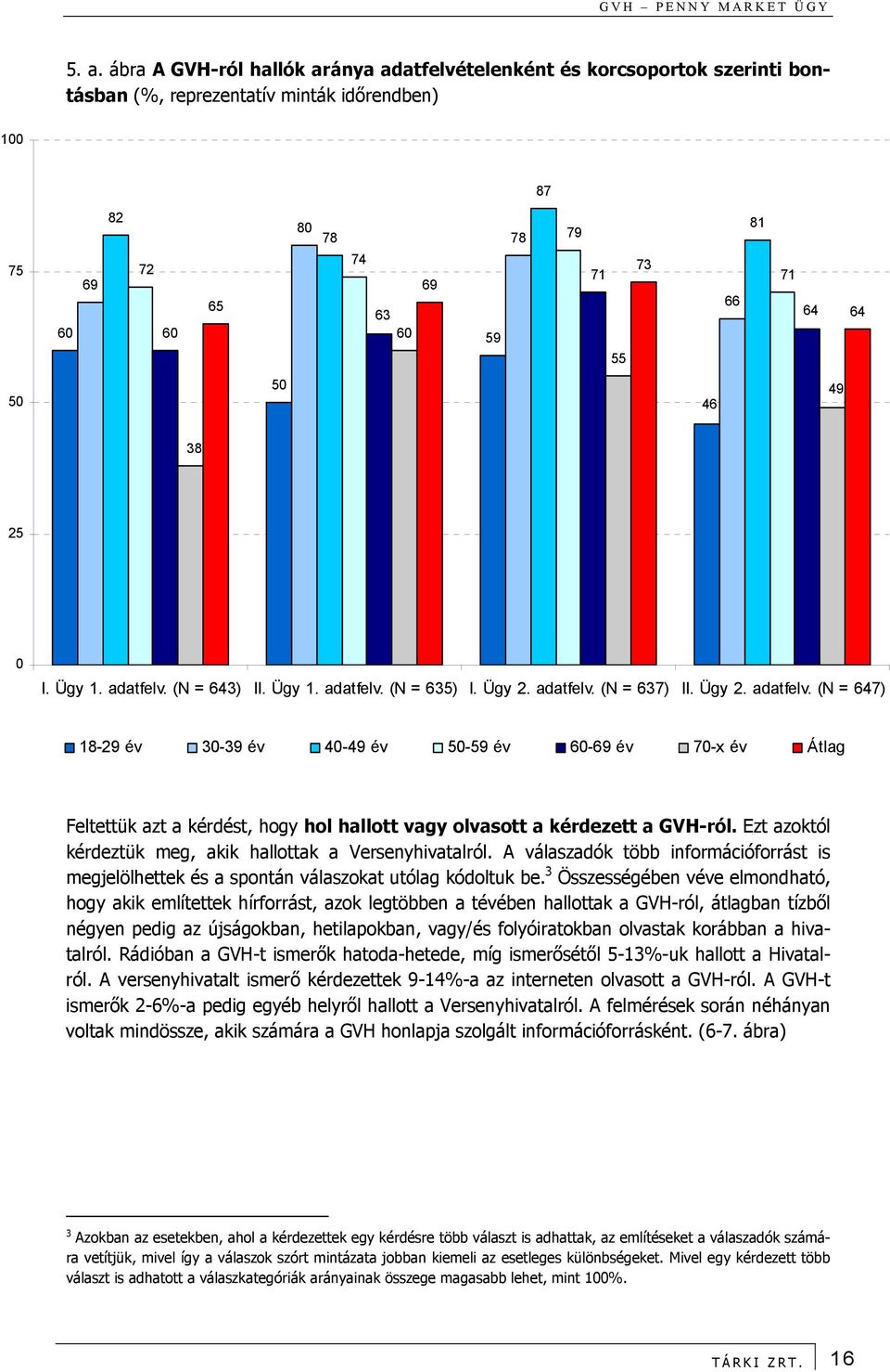 Ezt azoktól kérdeztük meg, akik hallottak a Versenyhivatalról. A válaszadók több információforrást is megjelölhettek és a spontán válaszokat utólag kódoltuk be.