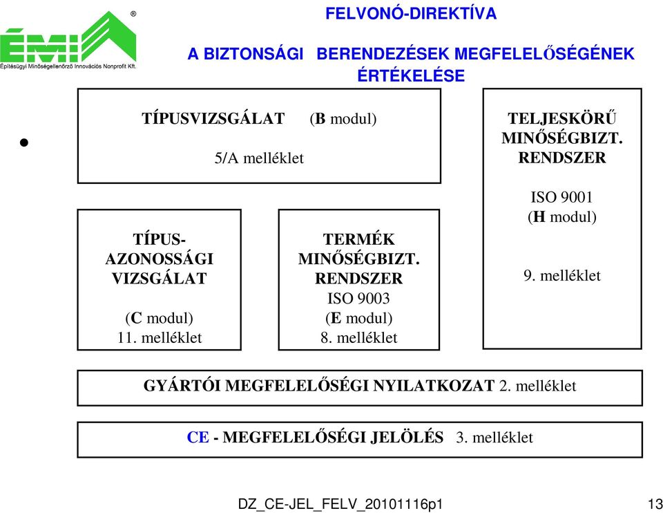 melléklet TERMÉK MINŐSÉGBIZT. RENDSZER ISO 9003 (E modul) 8. melléklet ISO 9001 (H modul) 9.