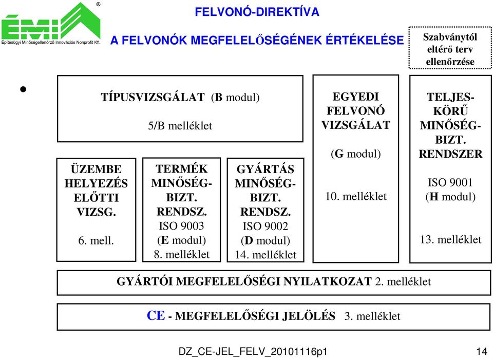 RENDSZ. ISO 9002 (D modul) 14. melléklet EGYEDI FELVONÓ VIZSGÁLAT (G modul) 10. melléklet TELJES- KÖRŰ MINŐSÉG- BIZT.