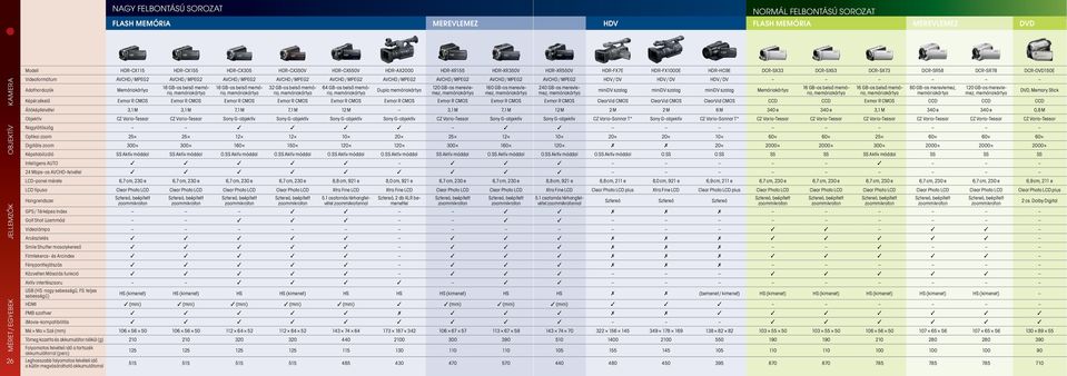 Memóriakártya 16 GB-os belső memória, 16 GB-os belső memória, 32 GB-os belső memória, 64 GB-os belső memória, Dupla 120 GB-os merevlemez, 160 GB-os merevlemez, Képérzékelő Exmor R CMOS Exmor R CMOS