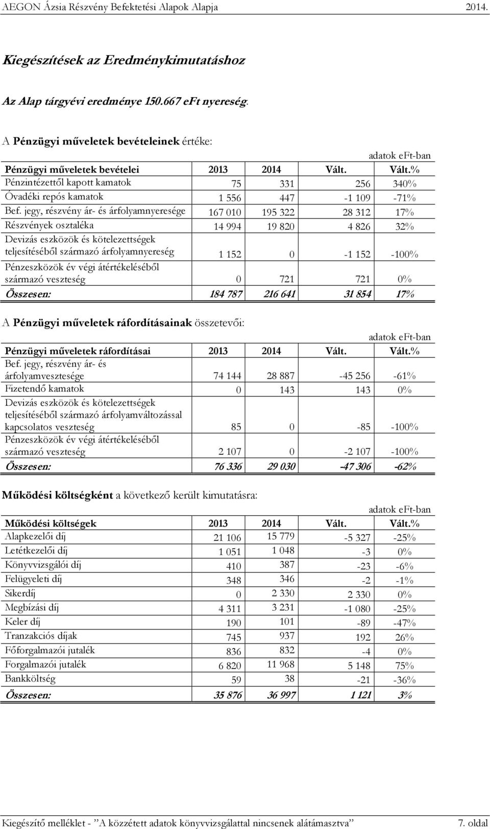 jegy, részvény ár- és árfolyamnyeresége 167 010 195 322 28 312 17 Részvények osztaléka 14 994 19 820 4 826 32 Devizás eszközök és kötelezettségek teljesítéséből származó árfolyamnyereség 1 152 0-1