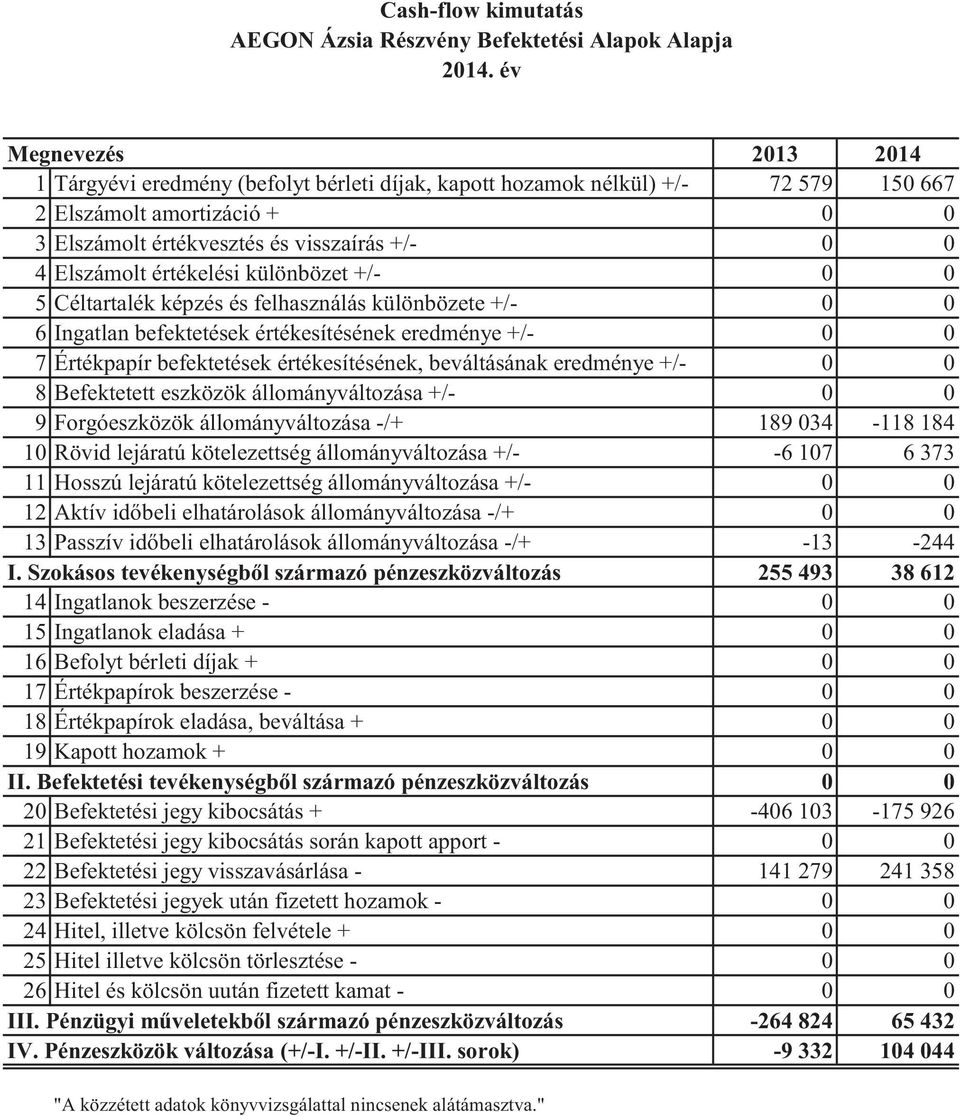 értékelési különbözet +/- 0 0 5 Céltartalék képzés és felhasználás különbözete +/- 0 0 6 Ingatlan befektetések értékesítésének eredménye +/- 0 0 7 Értékpapír befektetések értékesítésének,